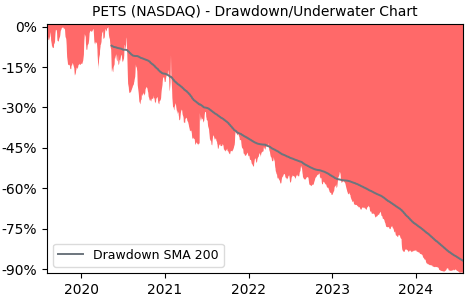 Drawdown / Underwater Chart for PETS - PetMed Express  - Stock Price & Dividends
