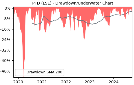 Drawdown / Underwater Chart for PFD - Premier Foods PLC  - Stock Price & Dividends