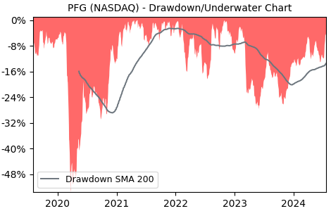 Drawdown / Underwater Chart for PFG - Principal Financial Group  - Stock & Dividends