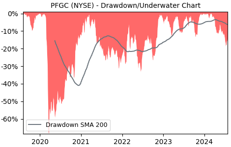 Drawdown / Underwater Chart for PFGC - Performance Food Group  - Stock & Dividends