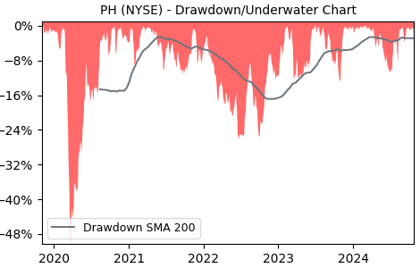 Drawdown / Underwater Chart for PH - Parker-Hannifin  - Stock Price & Dividends