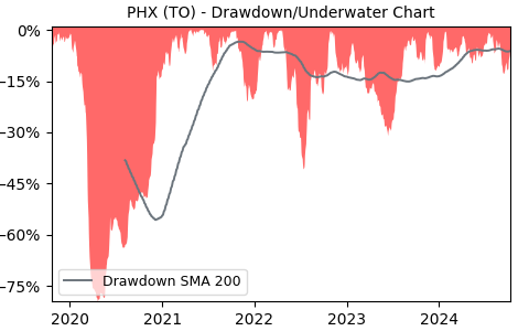 Drawdown / Underwater Chart for PHX - PHX Energy Services  - Stock Price & Dividends