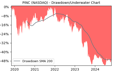 Drawdown / Underwater Chart for PINC - Premier  - Stock Price & Dividends