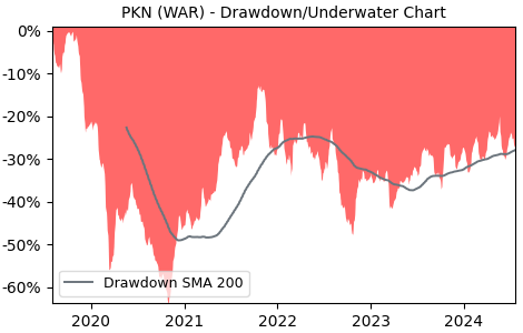 Drawdown / Underwater Chart for PKN - Polski Koncern Naftowy ORLEN SA 