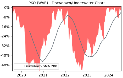 Drawdown / Underwater Chart for PKO - Powszechna Kasa Oszczednosci Bank 