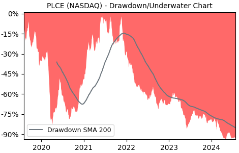 Drawdown / Underwater Chart for PLCE - Children’s Place  - Stock Price & Dividends