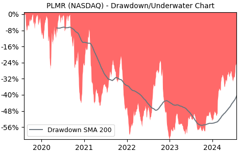 Drawdown / Underwater Chart for PLMR - Palomar Holdings  - Stock Price & Dividends