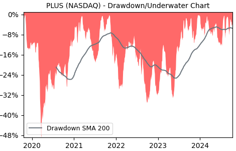 Drawdown / Underwater Chart for PLUS - ePlus inc  - Stock Price & Dividends