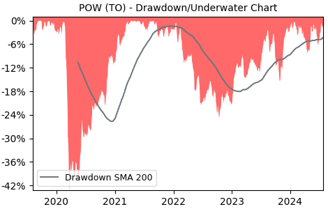 Drawdown / Underwater Chart for POW - Power Of Canada  - Stock Price & Dividends