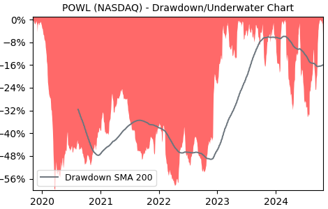 Drawdown / Underwater Chart for POWL - Powell Industries  - Stock Price & Dividends