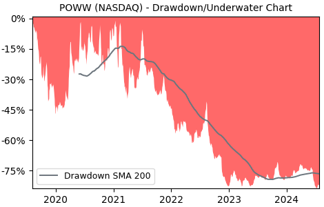 Drawdown / Underwater Chart for POWW - Ammo  - Stock Price & Dividends