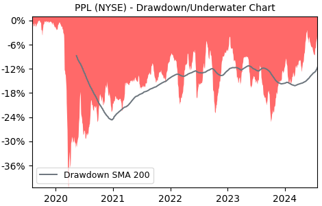 Drawdown / Underwater Chart for PPL - PPL  - Stock Price & Dividends