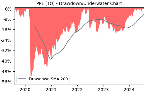 Drawdown / Underwater Chart for PPL - Pembina Pipeline  - Stock Price & Dividends