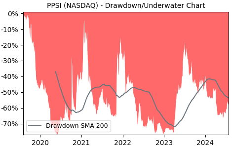 Drawdown / Underwater Chart for PPSI - Pioneer Power Solutions  - Stock & Dividends