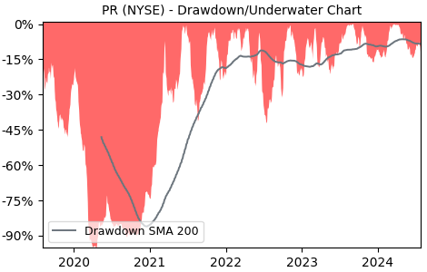 Drawdown / Underwater Chart for PR - Permian Resources  - Stock Price & Dividends