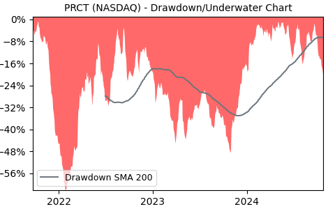 Drawdown / Underwater Chart for PRCT - Procept Biorobotics  - Stock Price & Dividends