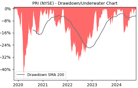 Drawdown / Underwater Chart for PRI - Primerica  - Stock Price & Dividends