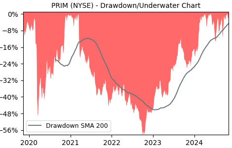 Drawdown / Underwater Chart for PRIM - Primoris Services  - Stock Price & Dividends