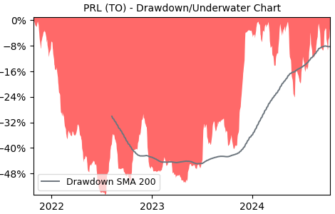 Drawdown / Underwater Chart for PRL - Propel Holdings  - Stock Price & Dividends