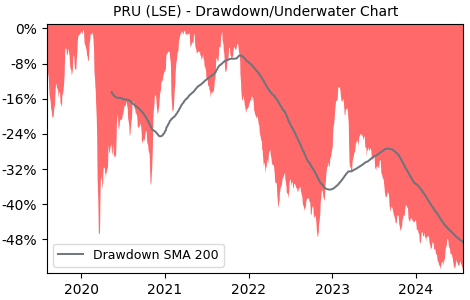 Drawdown / Underwater Chart for PRU - Prudential plc  - Stock Price & Dividends