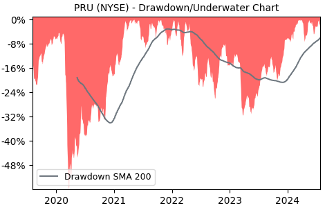 Drawdown / Underwater Chart for PRU - Prudential Financial  - Stock & Dividends