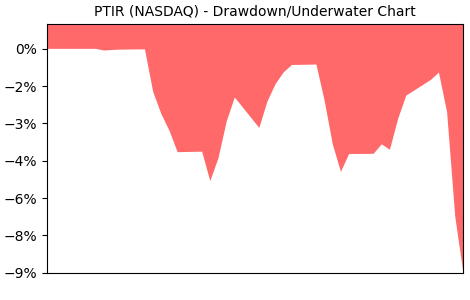 Drawdown / Underwater Chart for PTIR - GraniteShares 2x Long PLTR Daily 