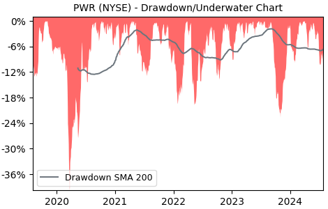 Drawdown / Underwater Chart for PWR - Quanta Services  - Stock Price & Dividends