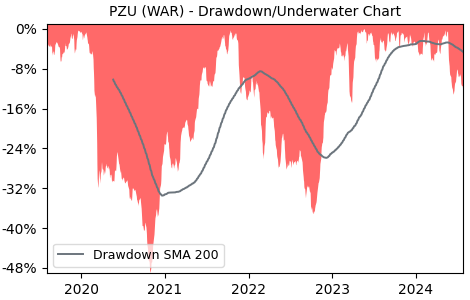 Drawdown / Underwater Chart for PZU - Powszechny Zaklad Ubezpieczen SA 