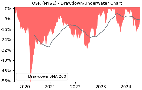 Drawdown / Underwater Chart for QSR - Restaurant Brands International 