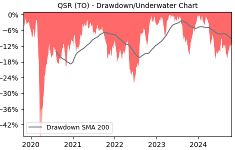 Drawdown / Underwater Chart for QSR - Restaurant Brands International 