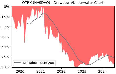 Drawdown / Underwater Chart for QTRX - Quanterix  - Stock Price & Dividends