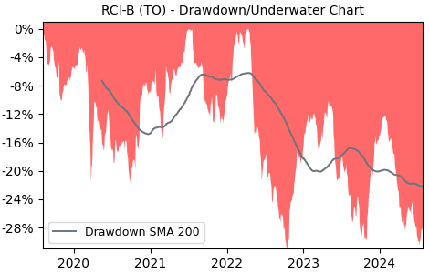 Drawdown / Underwater Chart for RCI-B - Rogers Communications  - Stock & Dividends