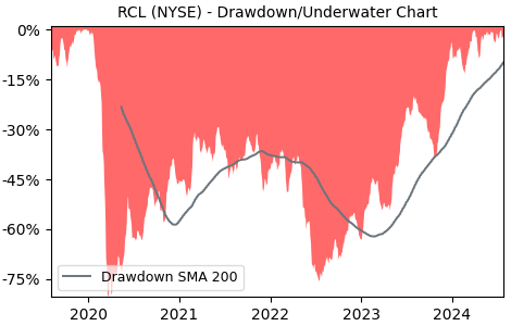 Drawdown / Underwater Chart for RCL - Royal Caribbean Cruises  - Stock & Dividends