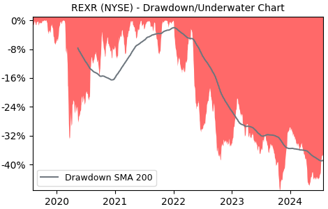 Drawdown / Underwater Chart for REXR - Rexford Industrial Realty  - Stock & Dividends