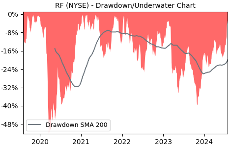 Drawdown / Underwater Chart for RF - Regions Financial  - Stock Price & Dividends