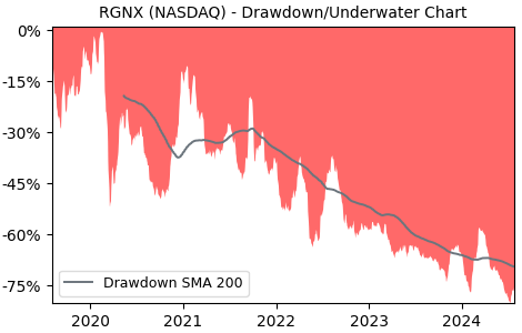 Drawdown / Underwater Chart for RGNX - Regenxbio  - Stock Price & Dividends