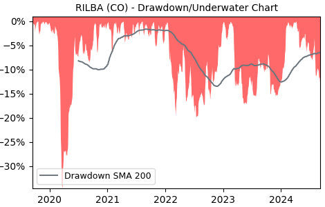 Drawdown / Underwater Chart for RILBA - Ringkjoebing Landbobank A/S  - Stock & Dividends