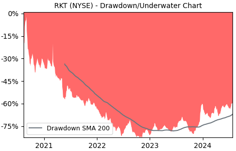 Drawdown / Underwater Chart for RKT - Rocket Companies Inc  - Stock & Dividends