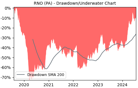 Drawdown / Underwater Chart for RNO - Renault SA  - Stock Price & Dividends