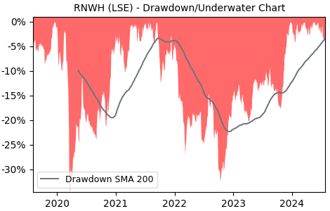 Drawdown / Underwater Chart for RNWH - Renew Holdings plc  - Stock Price & Dividends