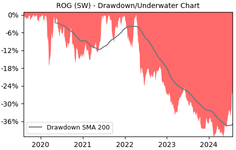 Drawdown / Underwater Chart for ROG - Roche Holding AG  - Stock Price & Dividends