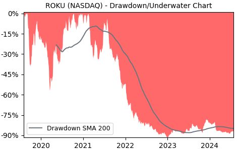 Drawdown / Underwater Chart for ROKU - Roku  - Stock Price & Dividends
