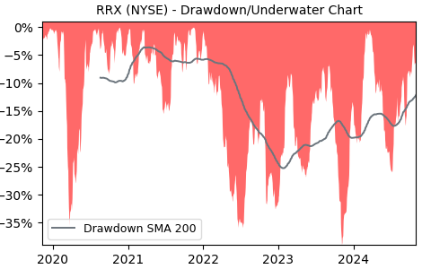 Drawdown / Underwater Chart for RRX - Regal Beloit  - Stock Price & Dividends