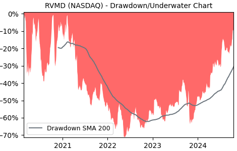 Drawdown / Underwater Chart for RVMD - Revolution Medicines  - Stock & Dividends