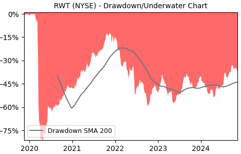 Redwood Trust (RWT) - Stock Price & Dividends