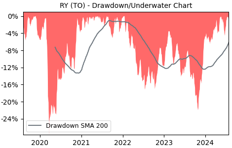 Drawdown / Underwater Chart for RY - Royal Bank of Canada  - Stock & Dividends