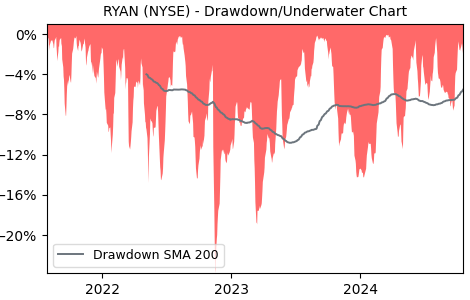 Drawdown / Underwater Chart for RYAN - Ryan Specialty Group Holdings  - Stock & Dividends