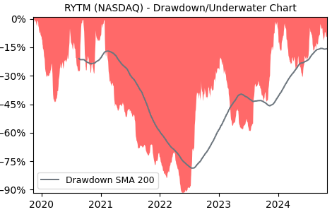 Drawdown / Underwater Chart for RYTM - Rhythm Pharmaceuticals  - Stock & Dividends