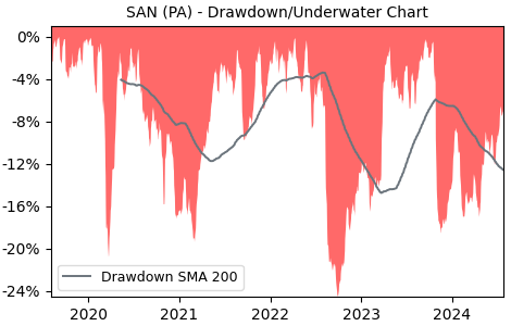 Drawdown / Underwater Chart for SAN - Sanofi SA  - Stock Price & Dividends