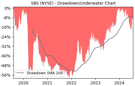 Drawdown / Underwater Chart for SBS - Companhia de Saneamento Basico do 